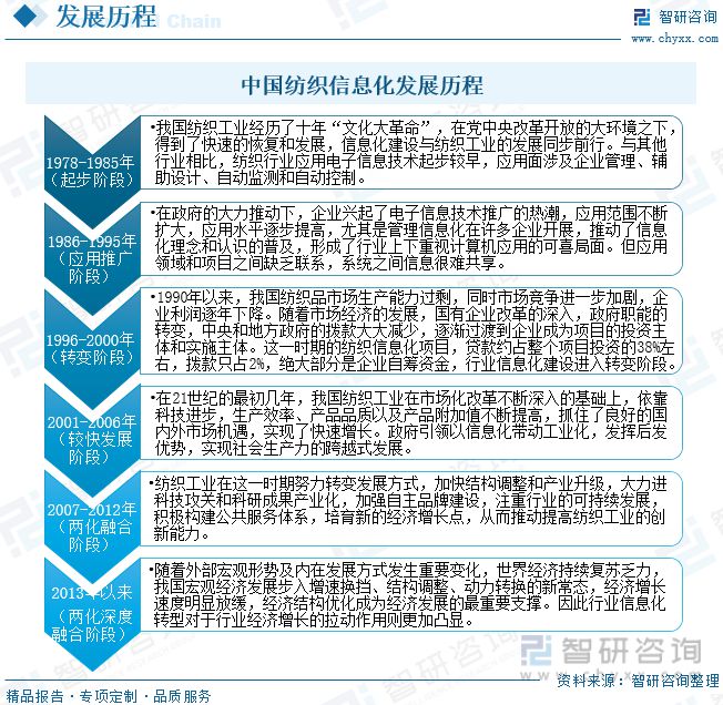 芒果体育 芒果体育直播【市场分析】2023年中国纺织行业信息化行业市场发展情况一览(图2)