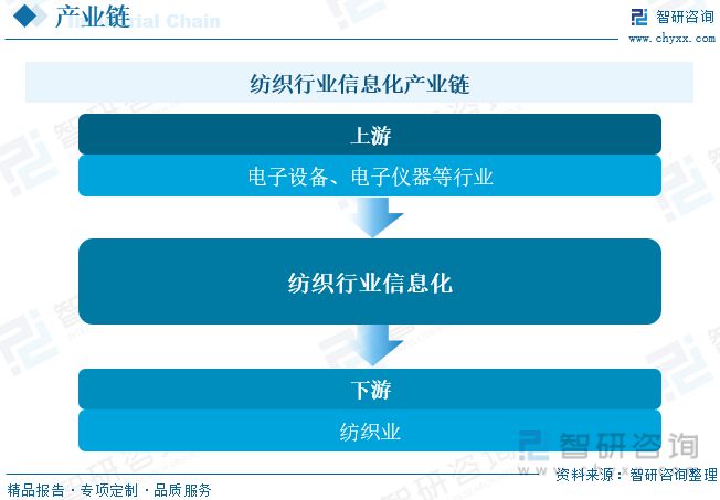 芒果体育 芒果体育直播【市场分析】2023年中国纺织行业信息化行业市场发展情况一览(图4)