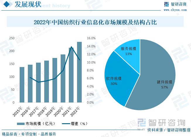 芒果体育 芒果体育直播【市场分析】2023年中国纺织行业信息化行业市场发展情况一览(图6)