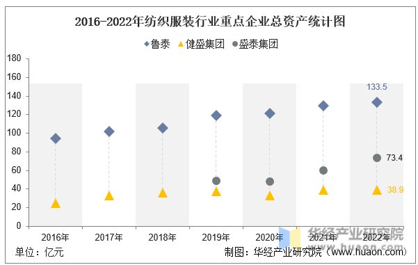 芒果体育 芒果体育直播2022年中国纺织服装行业重点企业洞析：鲁泰VS健盛集团VS盛泰集团(图3)