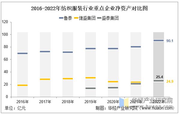 芒果体育 芒果体育直播2022年中国纺织服装行业重点企业洞析：鲁泰VS健盛集团VS盛泰集团(图4)