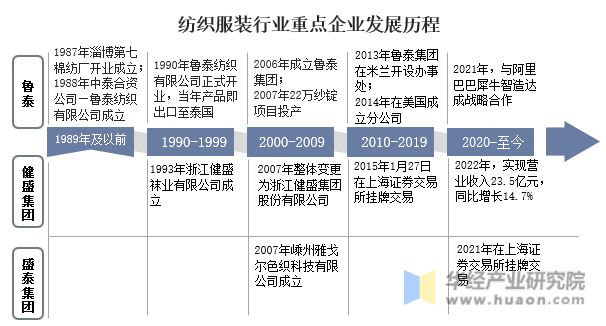 芒果体育 芒果体育直播2022年中国纺织服装行业重点企业洞析：鲁泰VS健盛集团VS盛泰集团(图2)