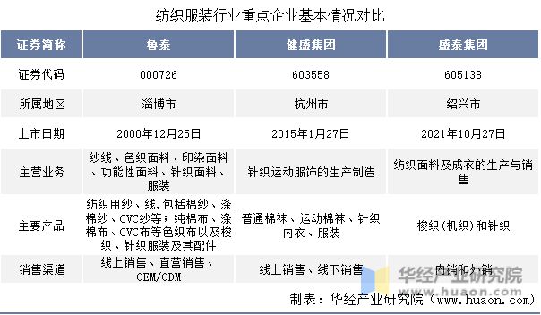 芒果体育 芒果体育直播2022年中国纺织服装行业重点企业洞析：鲁泰VS健盛集团V