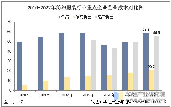 芒果体育 芒果体育直播2022年中国纺织服装行业重点企业洞析：鲁泰VS健盛集团VS盛泰集团(图6)