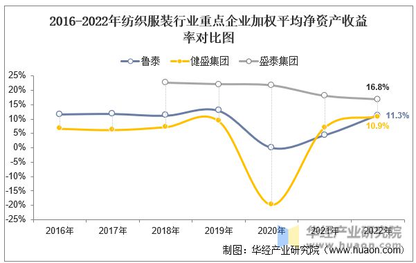 芒果体育 芒果体育直播2022年中国纺织服装行业重点企业洞析：鲁泰VS健盛集团VS盛泰集团(图9)