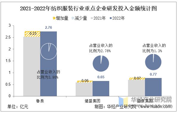 芒果体育 芒果体育直播2022年中国纺织服装行业重点企业洞析：鲁泰VS健盛集团VS盛泰集团(图10)