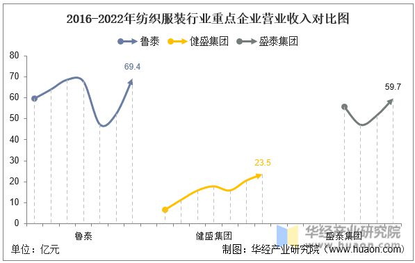 芒果体育 芒果体育直播2022年中国纺织服装行业重点企业洞析：鲁泰VS健盛集团VS盛泰集团(图5)