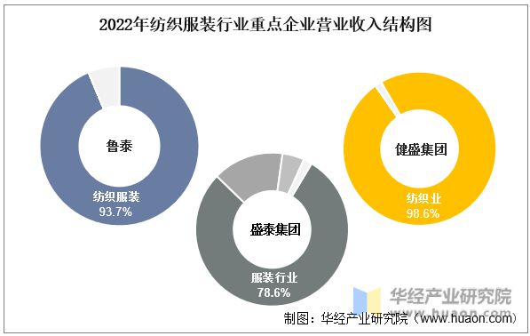 芒果体育 芒果体育直播2022年中国纺织服装行业重点企业洞析：鲁泰VS健盛集团VS盛泰集团(图7)