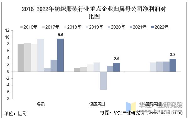 芒果体育 芒果体育直播2022年中国纺织服装行业重点企业洞析：鲁泰VS健盛集团VS盛泰集团(图8)