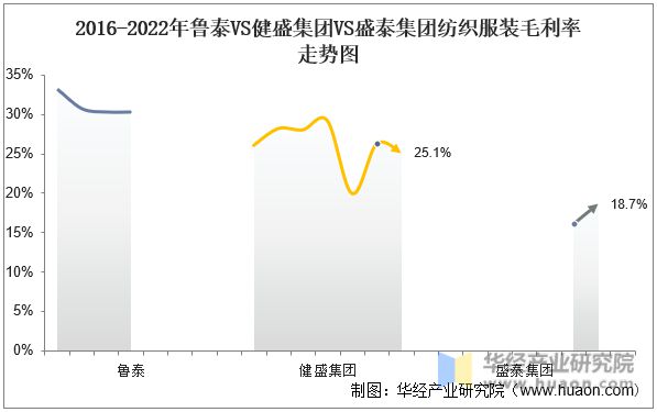 芒果体育 芒果体育直播2022年中国纺织服装行业重点企业洞析：鲁泰VS健盛集团VS盛泰集团(图13)