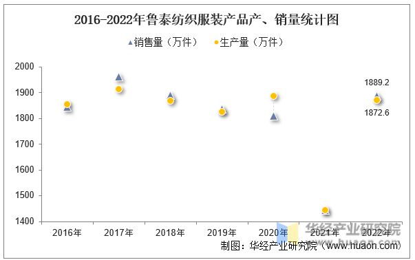 芒果体育 芒果体育直播2022年中国纺织服装行业重点企业洞析：鲁泰VS健盛集团VS盛泰集团(图14)