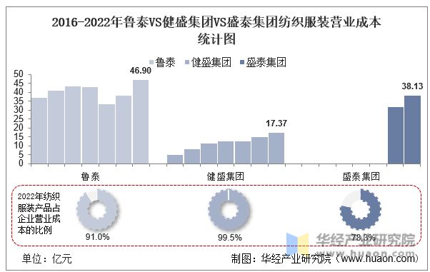 芒果体育 芒果体育直播2022年中国纺织服装行业重点企业洞析：鲁泰VS健盛集团VS盛泰集团(图12)