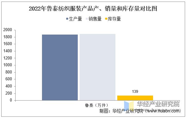 芒果体育 芒果体育直播2022年中国纺织服装行业重点企业洞析：鲁泰VS健盛集团VS盛泰集团(图15)