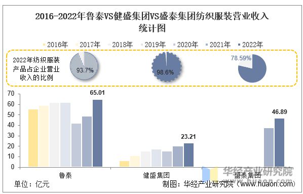 芒果体育 芒果体育直播2022年中国纺织服装行业重点企业洞析：鲁泰VS健盛集团VS盛泰集团(图11)