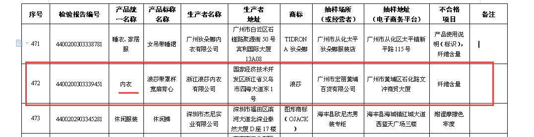 芒果体育官网入口 芒果体育app聚焦618｜浪莎内衣又上“黑榜”、质量抽检不合格：最近五年营收贡献大幅下滑逾四成(图2)