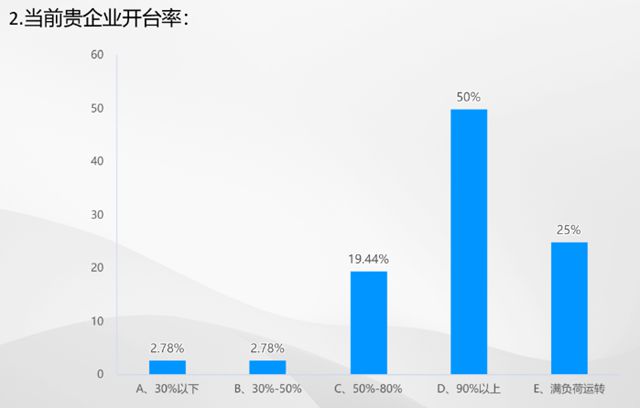 芒果体育app 芒果体育手机版数据里的棉纺织丨2023棉纺织行业运行及展望大调查(图3)