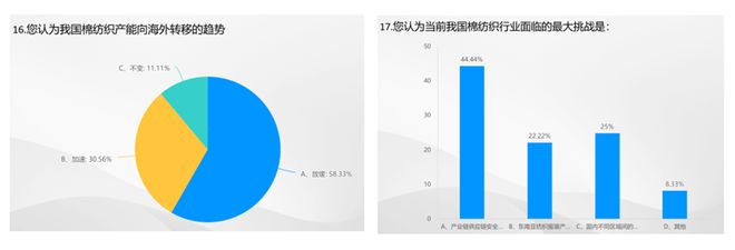 芒果体育app 芒果体育手机版数据里的棉纺织丨2023棉纺织行业运行及展望大调查(图14)