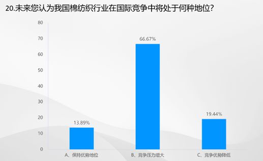 芒果体育app 芒果体育手机版数据里的棉纺织丨2023棉纺织行业运行及展望大调查(图15)