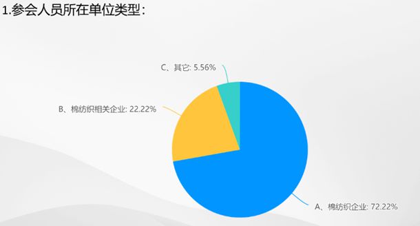 芒果体育app 芒果体育手机版数据里的棉纺织丨2023棉纺织行业运行及展望大调查(图2)