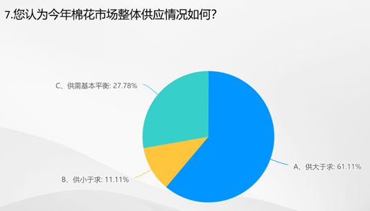 芒果体育app 芒果体育手机版数据里的棉纺织丨2023棉纺织行业运行及展望大调查(图6)