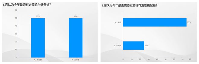 芒果体育app 芒果体育手机版数据里的棉纺织丨2023棉纺织行业运行及展望大调查(图7)