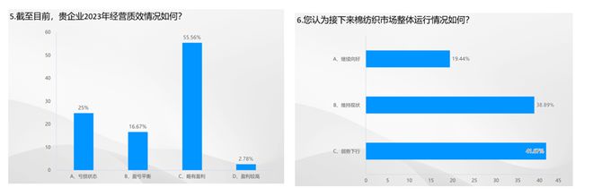 芒果体育app 芒果体育手机版数据里的棉纺织丨2023棉纺织行业运行及展望大调查(图5)