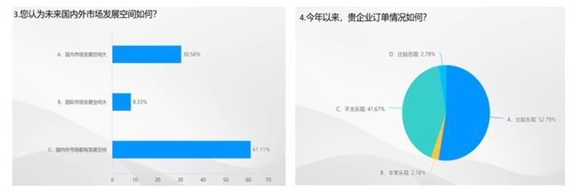 芒果体育app 芒果体育手机版数据里的棉纺织丨2023棉纺织行业运行及展望大调查(图4)