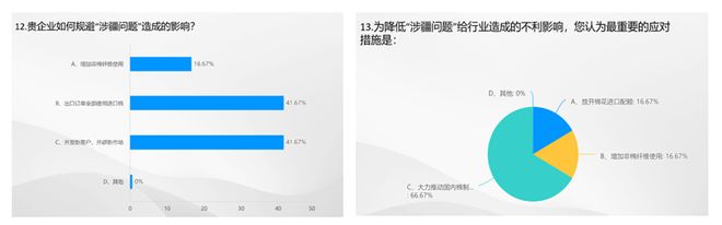 芒果体育app 芒果体育手机版数据里的棉纺织丨2023棉纺织行业运行及展望大调查(图10)