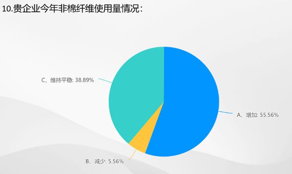 芒果体育app 芒果体育手机版数据里的棉纺织丨2023棉纺织行业运行及展望大调查(图8)