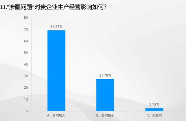 芒果体育app 芒果体育手机版数据里的棉纺织丨2023棉纺织行业运行及展望大调查(图9)