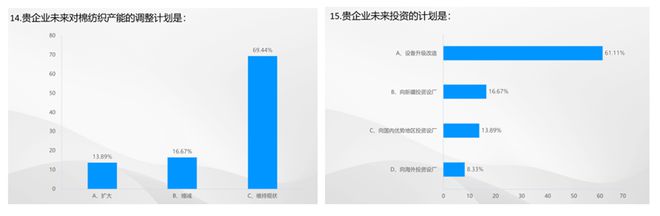 芒果体育app 芒果体育手机版数据里的棉纺织丨2023棉纺织行业运行及展望大调查(图11)