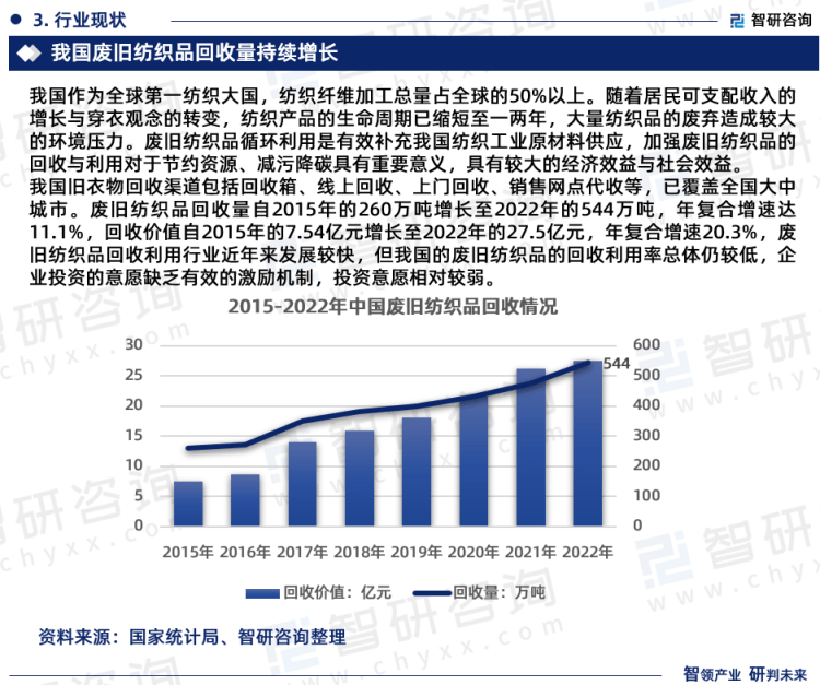 芒果体育 芒果体育官网2023年中国废旧纺织品回收行业市场运行态势、产业链全景及发展趋势报告(图5)