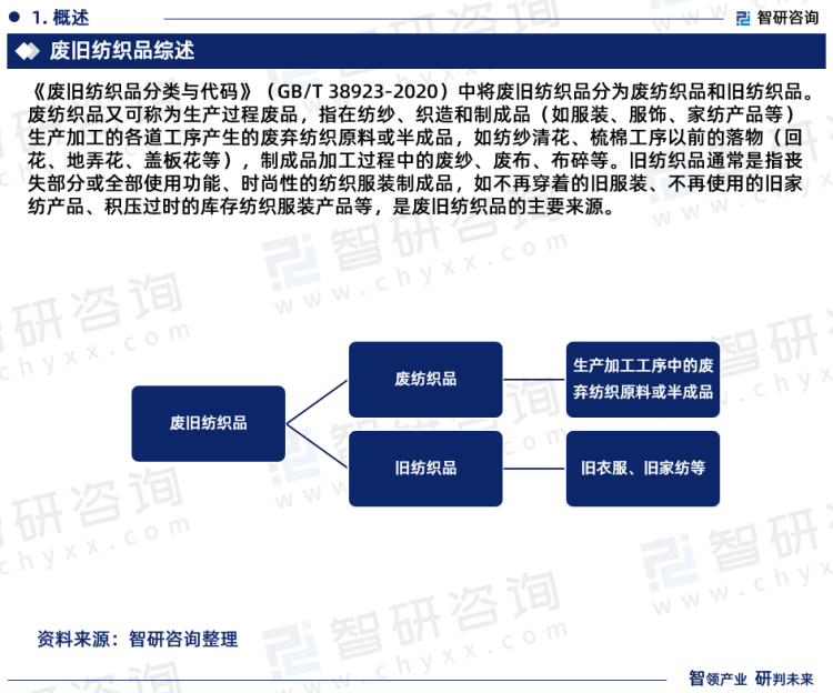 芒果体育 芒果体育官网2023年中国废旧纺织品回收行业市场运行态势、产业链全景及发展趋势报告(图3)