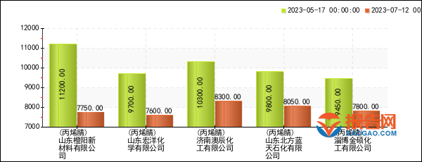 芒果体育 芒果体育官网纺织行业报价预警：山东橙阳新材料有限公司丙烯腈价格8周暴跌