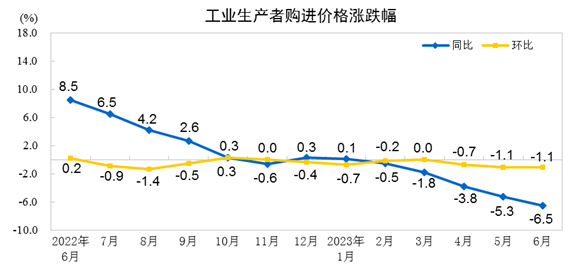 6月份芒果体育 芒果体育官网CPI同比持平PPI同比下降54%(图5)