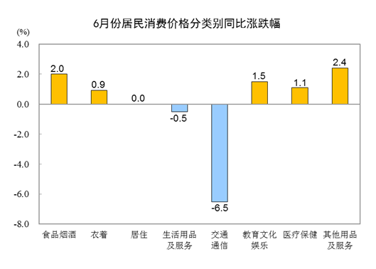 6月份芒果体育 芒果体育官网CPI同比持平PPI同比下降54%(图2)