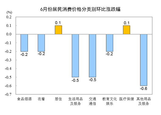 6月份芒果体育 芒果体育官网CPI同比持平PPI同比下降54%(图3)