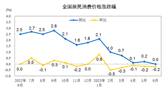 6月份芒果体育 芒果体育官网CPI同比持平PPI同比下降54%