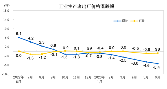 6月份芒果体育 芒果体育官网CPI同比持平PPI同比下降54%(图4)