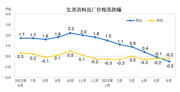 6月份芒果体育 芒果体育官网CPI同比持平PPI同比下降54%(图7)