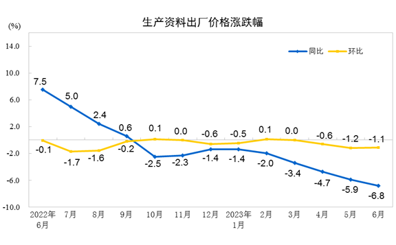 6月份芒果体育 芒果体育官网CPI同比持平PPI同比下降54%(图6)