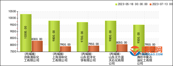 纺织行业报价预警：济南澳辰化工有限公司丙烯腈价格8周暴跌1942%（202芒果体