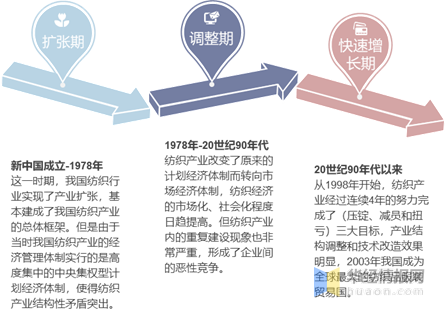 芒果体育app 芒果体育手机版中国纺织行业现状与趋势分析