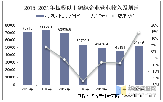 芒果体育app 芒果体育手机版中国纺织行业现状与趋势分析(图6)