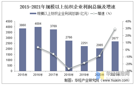 芒果体育app 芒果体育手机版中国纺织行业现状与趋势分析(图7)