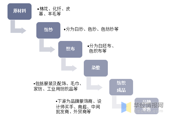 芒果体育app 芒果体育手机版中国纺织行业现状与趋势分析(图3)