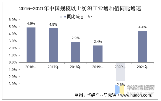 芒果体育app 芒果体育手机版中国纺织行业现状与趋势分析(图5)