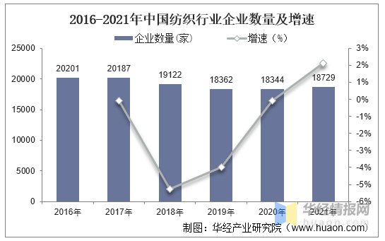 芒果体育app 芒果体育手机版中国纺织行业现状与趋势分析(图8)