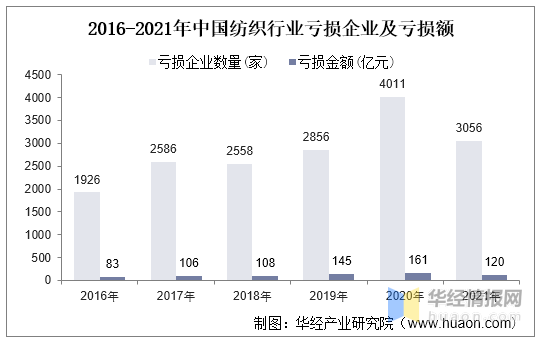 芒果体育app 芒果体育手机版中国纺织行业现状与趋势分析(图9)