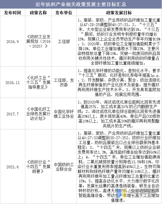 芒果体育app 芒果体育手机版中国纺织行业现状与趋势分析(图10)